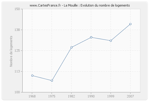 La Mouille : Evolution du nombre de logements